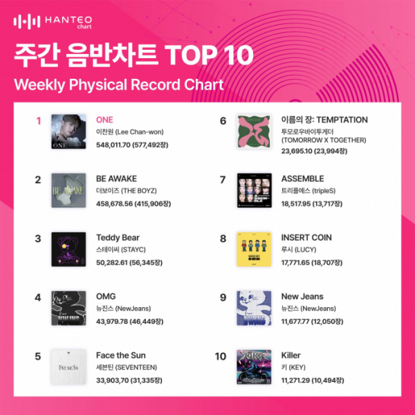 ▲주간 음반차트(사진=한터차트 제공)