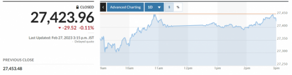 ▲일본증시 닛케이225지수 추이. 27일 종가 2만7423.96. 출처 마켓워치