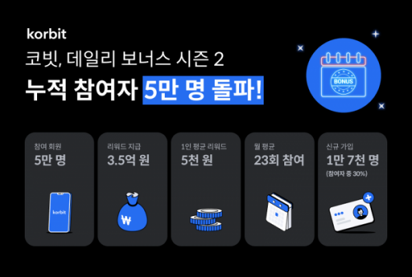 ▲코빗이 지난해 11월부터 진행하고 있는 고객 대상 매일 리워드 지급 이벤트인 데일리 보너스 시즌2 참여자가 5만 명을 돌파했다고 28일 밝혔다. (사진=코빗)