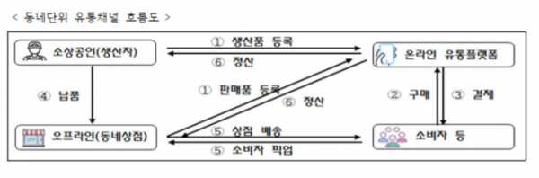 ▲동네단위 유통채널 흐름도 (사진제공=소상공인시장진흥공단)