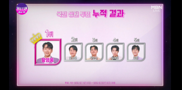 ▲'불타는 트롯맨' 투표 결과(사진=MBN 방송화면 캡처)