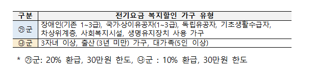 ▲1일 산업통상자원부는 고효율 가전 구매지원 사업을 2일부터 진행한다고 밝혔다. 대상은 전기요금 복지할인을 받는 350만여 가구다. 올해부턴 할인 대상 가구를 두 가지 유형으로 나눈다. 이를 통해 상대적으로 소득이 낮은 가구의 환급 비율을 20%까지 올리고, 전체 예산(139억2000만 원)의 50% 이상을 나눠 취약계층 지원을 강화한다. (자료=산업통상자원부 제공)