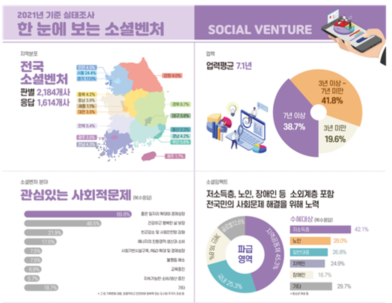 ▲'2021년 기준 소셜벤처 실태조사' 요약. (자료제공=중소벤처기업부)