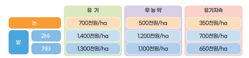 ▲친환경농업직불금 지급 기준. (자료제공=농림축산식품부)