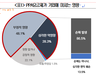 ▲PPA요금제는 재생에너지 발전사업자와 PPA를 체결한 기업들이 부족전력을 한전으로부터 공급받을 경우 적용하는 요금이다. 산업용 전기요금보다 기본요금과 경부하요금은 크게 올리고 최대, 중간부하 요금은 낮춘 것이 특징이다.  (출처=대한상의)