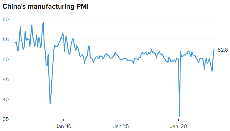 ▲중국 제조업 구매관리자지수(PMI) 추이. 2월 52.6. 출처 CNBC
