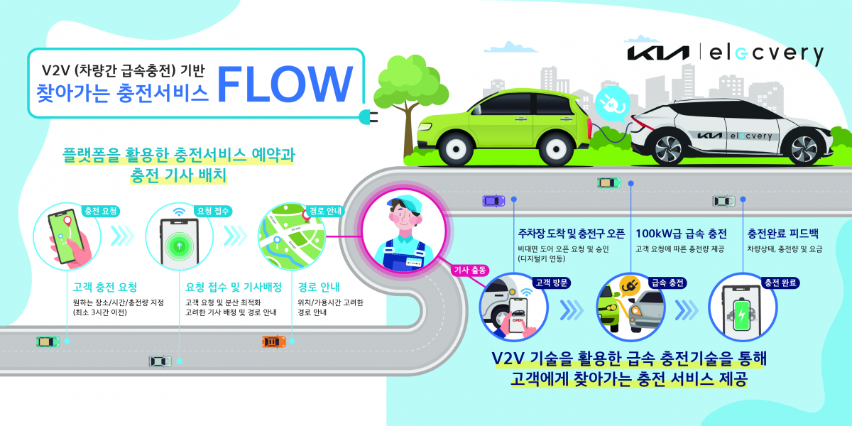 ▲기아가 전기차 충전 스타트업 티비유(TBU)와 함께 이달 2일부터 차량 간(V2V) 급속 충전 신기술 기반의 ‘찾아가는 충전 서비스’ 시범 운영을 통한 에너지 거래 솔루션 실증에 나선다고 1일 밝혔다