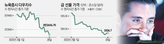 ▲뉴욕증권거래소(NYSE)에서 지난달 27일 트레이더가 주가를 살피고 있다. 뉴욕(미국)/로이터연합뉴스