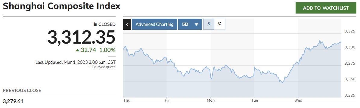 ▲중국 상하이종합지수 최근 5거래일간 추이. 1일 종가 3312.35. 출처 마켓워치