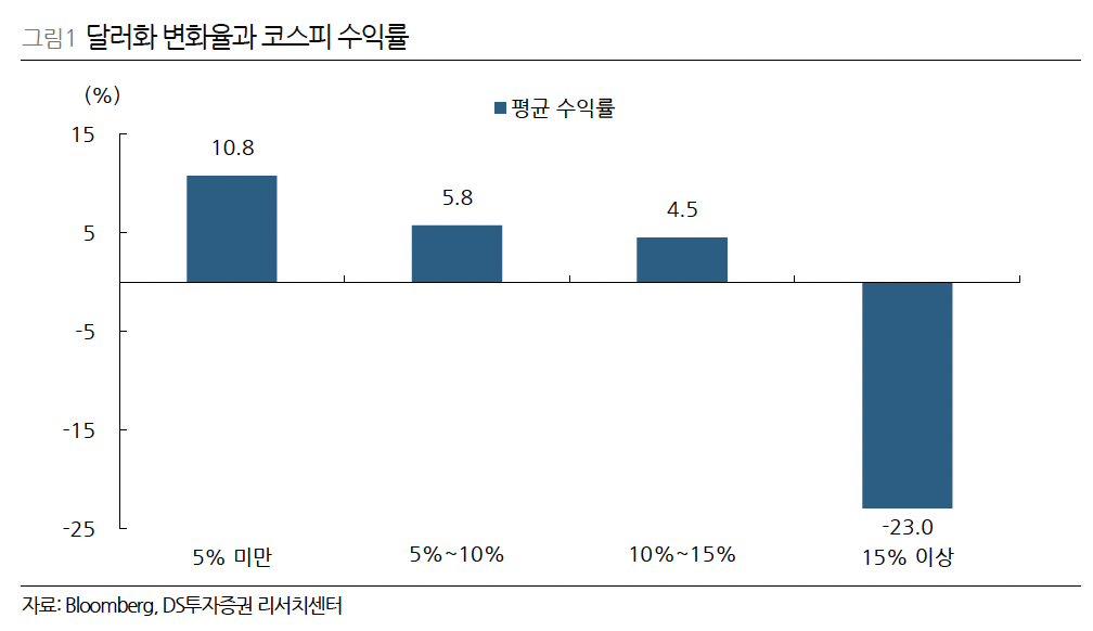 (출처=DS투자증권)