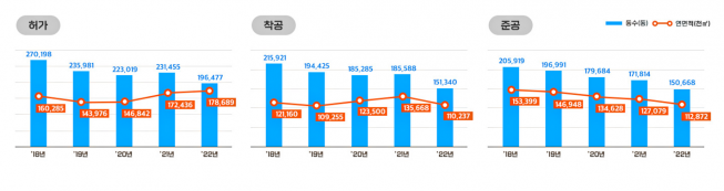 ▲2022년 전국 건축물 허가 및 착공, 준공 현황. (자료제공=국토교통부)