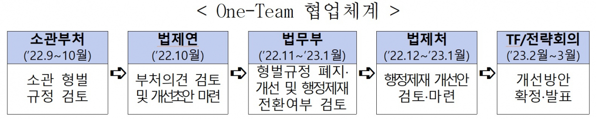 ▲법무부‧기획재정부‧법제처 등 관계기관의 ‘원팀(One-Team)’ 협업 체계 (법무부 제공)