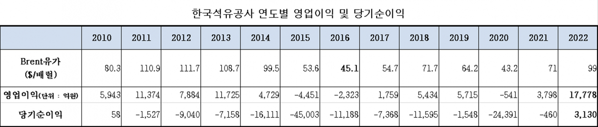 (자료=한국석유공사)