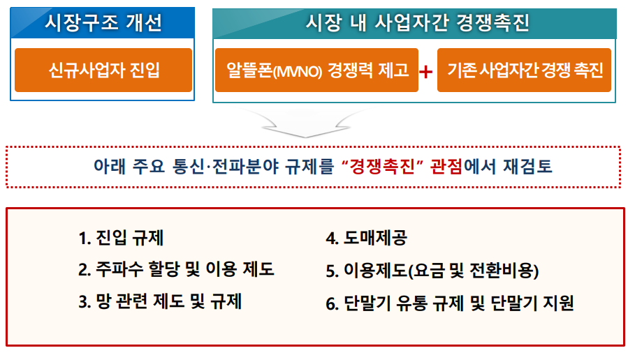 ▲이동통신시장 경쟁촉진을 위한 논의방향. (사진제공=KISDI)