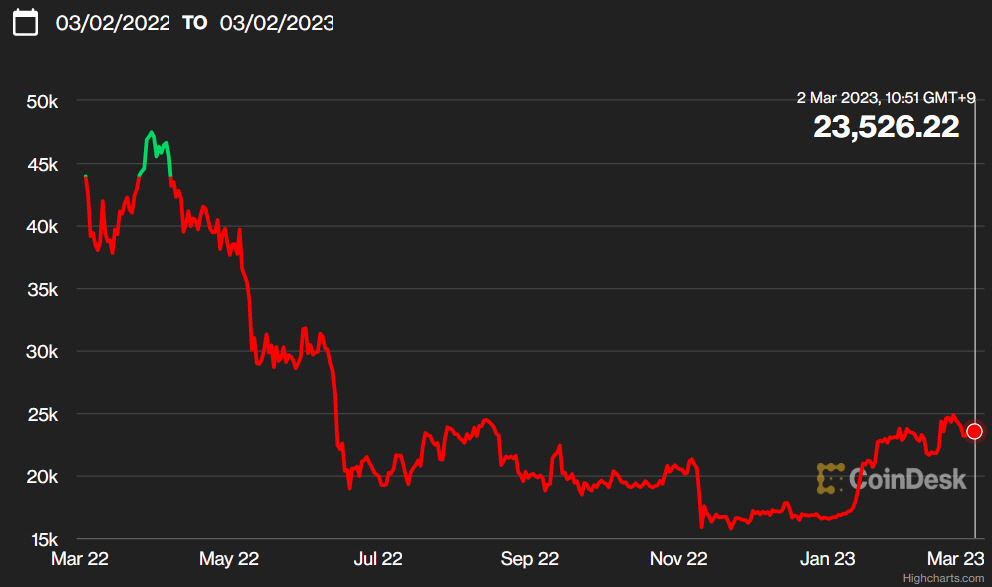 ▲최근 1년간 비트코인 가격 추이. 출처 코인데스크