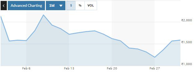 ▲아다니엔터프라이즈 최근 한 달간 주가 추이. 1일(현지시간) 종가 1564.55루피. 출처 마켓워치
