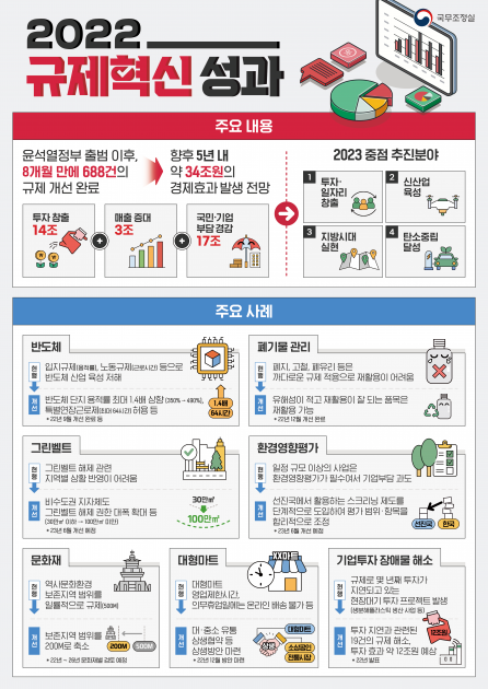 ▲2022 규제혁신 성과 인포그래픽. (총리실)