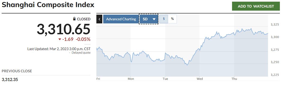 ▲중국증시 상하이종합지수 추이. 출처 마켓워치