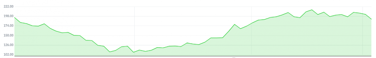 ▲테슬라의 최근 3개월 주가 추이 (자료 출처=네이버 금융)