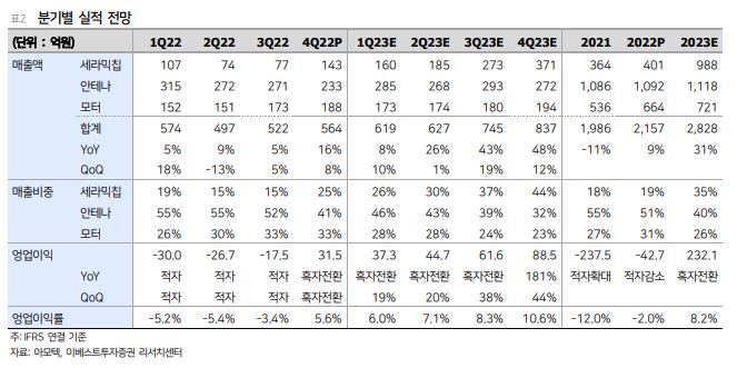 (출처=이베스트투자증권)