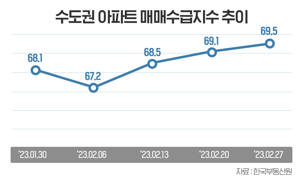 ▲수도권 아파트 매매수급지수 추이