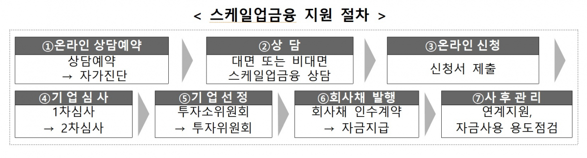 ▲스케일업금융 지원 절차 (사진제공=중소벤처기업부)