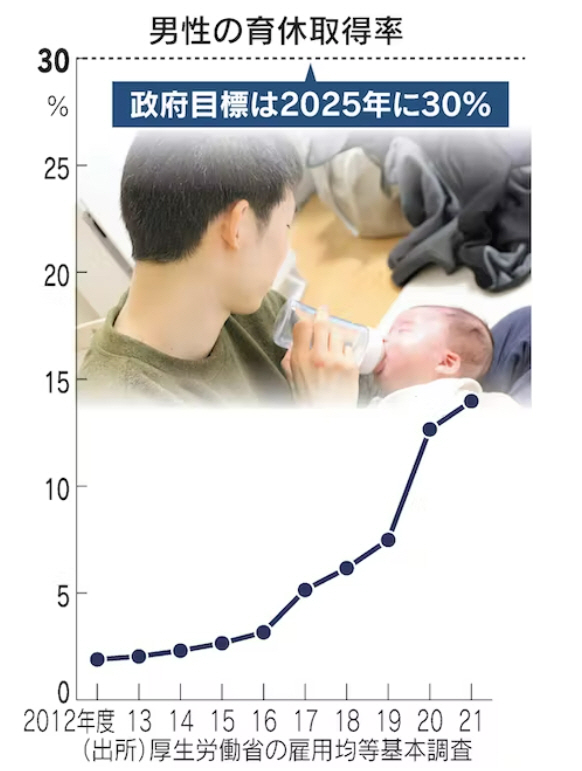 ▲일본 남성 육아휴직률 연도별 추이. 단위 %. 2021년 14%. 출처 니혼게이자이신문
