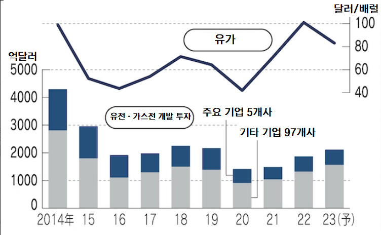 ▲국제유가와 전 세계 유전과 가스전 투자 규모 추이. 출처 니혼게이자이신문