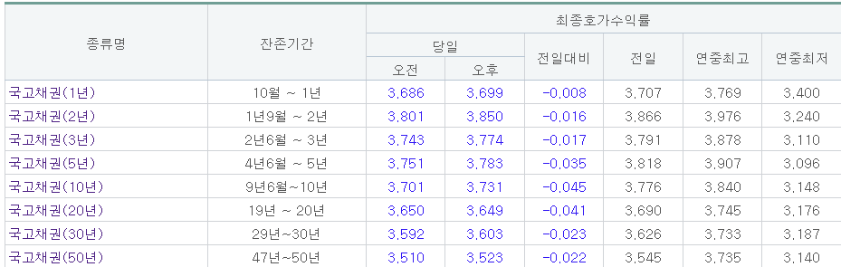 (출처=금융투자협회)