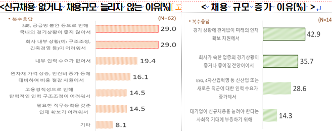 ▲기업들은 신규채용을 하지 않거나 채용 규모를 늘리지 않겠다고 한 이유에 대해 △고금리, 고물가, 고환율 등 3고(高), 공급망 불안 등으로 인해 국내외 경기 상황이 좋지 않아서(29.0%) △회사 내부상황(구조조정, 긴축경영 등)이 어려워서(29.0%)를 가장 많이 꼽았다. (출처=전경련)