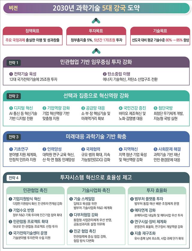 ▲‘제1차 국가연구개발 중장기 투자전략’비전체계도. (사진제공=과학기술정보통신부)