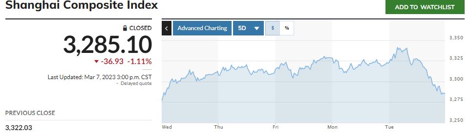 ▲중국증시 상하이종합지수 최근 5거래일간 추이. 7일 종가 3258.10. 출처 마켓워치