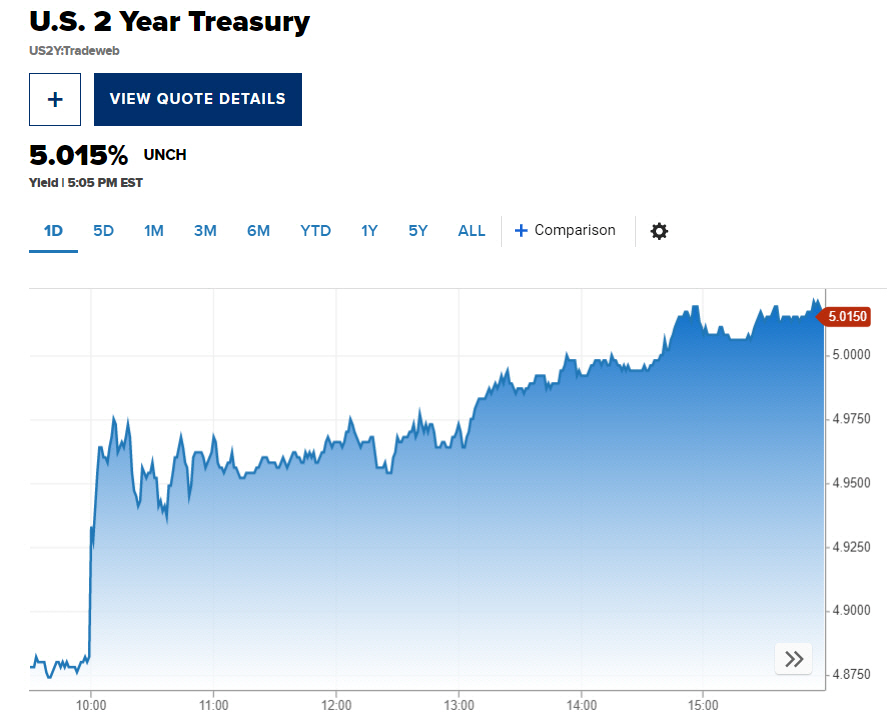 ▲미국 2년물 국채 금리 추이. 7일(현지시간) 종가 5.015%. 출처 CNBC