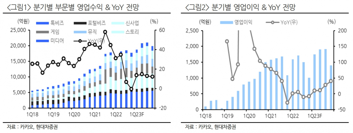 (출처=현대차증권)