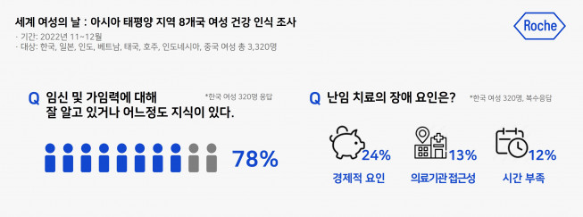 ▲한국로슈진단은 3월 8일 세계 여성의 날을 맞아 아시아태평양 지역 8개국 여성의 여성 건강 및 자기 결정권 인식을 조사한 결과, 한국 여성의 78%가 임신 및 가임력에 대해 잘 알고 있거나 어느정도 지식이 있다고 답했다. (사진제공=한국로슈진단)