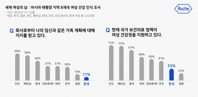 ▲한국로슈진단은 3월 8일 세계 여성의 날을 맞아 아시아태평양 지역 8개국 여성의 여성 건강 및 자기 결정권 인식을 조사한 결과, 한국 여성의 11% 만이 회사로부터 나의 임신과 같은 가족 계획에 대해 지지를 받고 있다고 답했다. (사진제공=한국로슈진단)