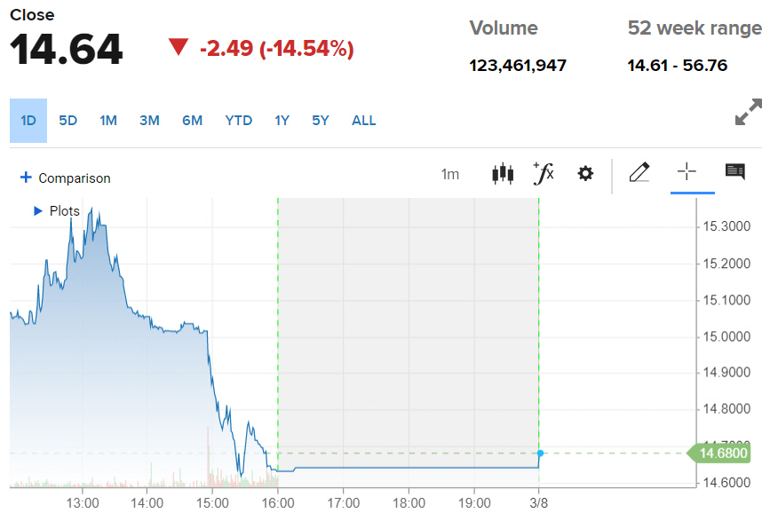 ▲리비안 주가 추이. 7일(현지시간) 종가 14.64달러. 출처 CNBC
