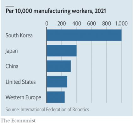 ▲제조업 노동자 1만명당 로봇 도입 수. 위부터 한국, 일본, 중국, 미국, 서유럽. 출처 이코노미스트
