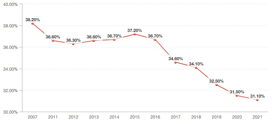 ▲한국 성별 임금 격차 추이 (출처=삼일PwC)