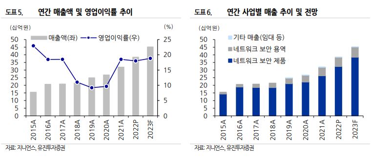 (자료=유진투자증권)