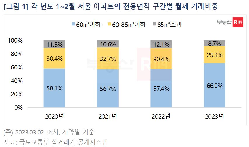 ▲각 년도 1~2월 서울 아파트의 전용면적 구간별 월세 거래비중 (자료제공=부동산R114)