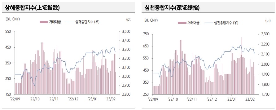 ▲중국 증시 추이 (출처=키움증권)
