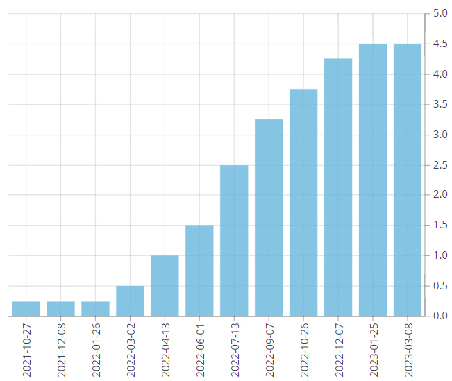 ▲캐나다 기준금리 추이. 8일(현지시간) 4.5%. 출처 캐나다 중앙은행 홈페이지
