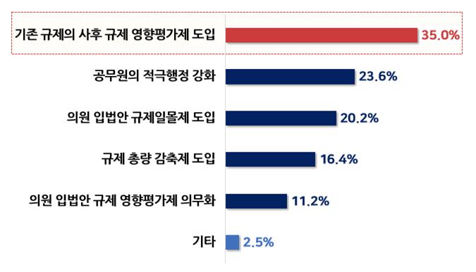 ▲2023년 기업이 가장 바라는 규제개혁 정책 (출처=한국경영자총협회)