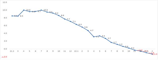 ▲가계대출 증가율(전년 동월 대비, 단위:%) (자료제공=금융위원회)