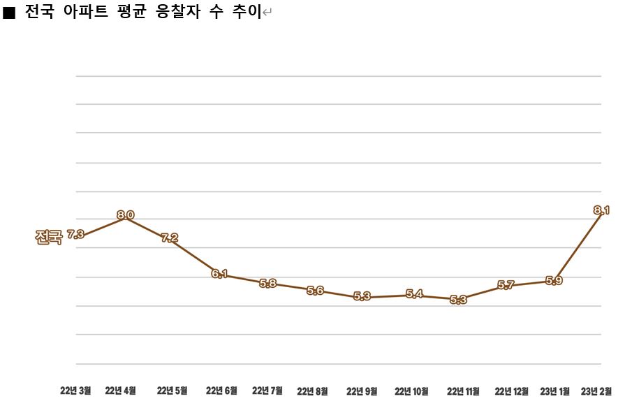 ▲전국 아파트 평균 응찰자 수 추이 (자료제공=지지옥션)
