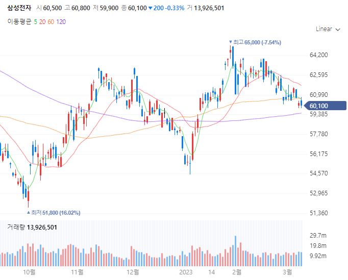 ▲삼성전자 일봉 차트 (사진=네이버증권)
