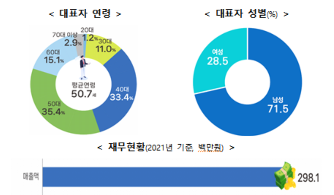 ▲'2022년 1인 창조기업 실태조사'. (자료제공=중소벤처기업부)
