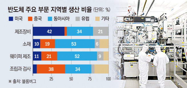 ▲네덜란드 반도체 노광장비 업체 ASML의 펠트호번 공장에서 근로자들이 작업하고 있다. 펠트호번(네덜란드)/로이터연합뉴스