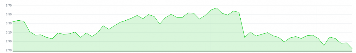 ▲크레디트스위스의 최근 3개월 주가 추이 (자료 출처=네이버 금융)